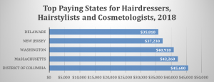 Cosmetologist Salary In The U S